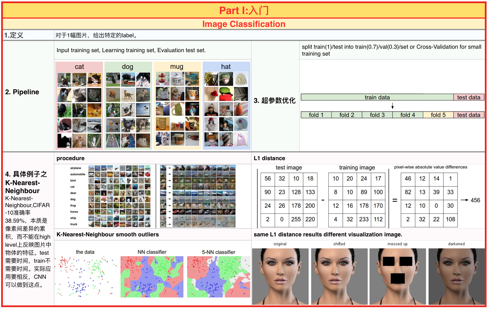 Image Classification Summary